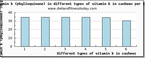 vitamin k in cashews vitamin k (phylloquinone) per 100g